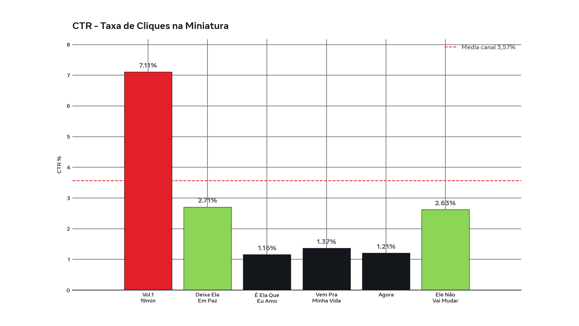 Gráfico comparativo CTR