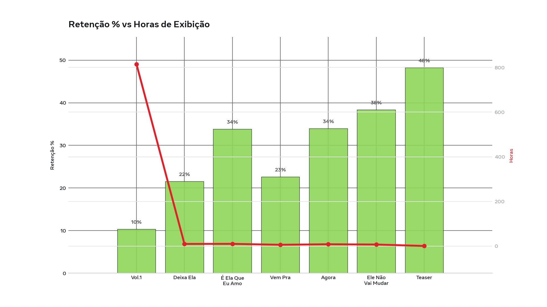 Gráfico retenção de público