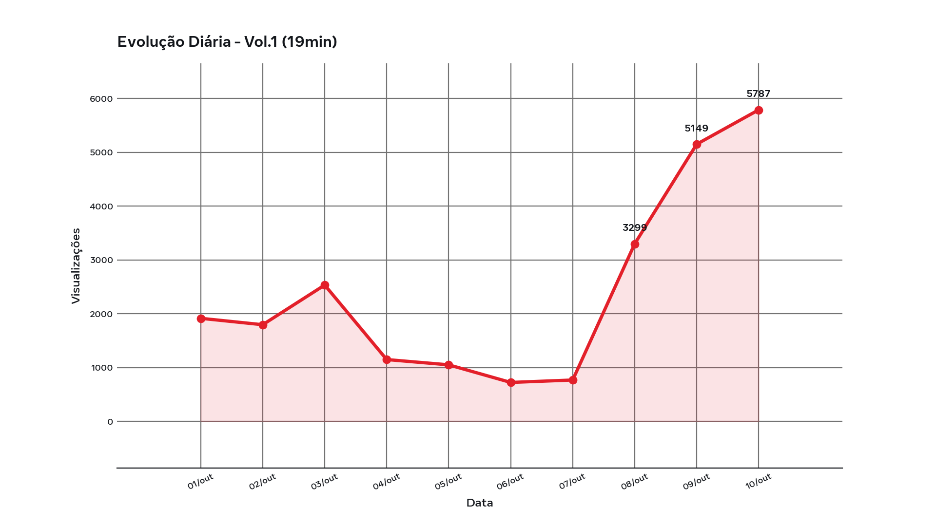 Gráfico original timeline YouTube